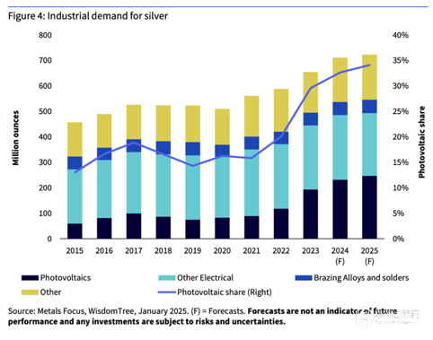 WisdomTree資產管理公司對白銀前景的預測（至2025年第四季度）